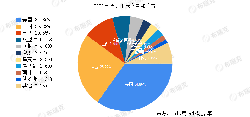最新玉米産量及其影響因素分析